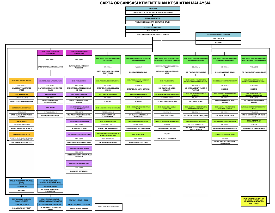 carta organisasi